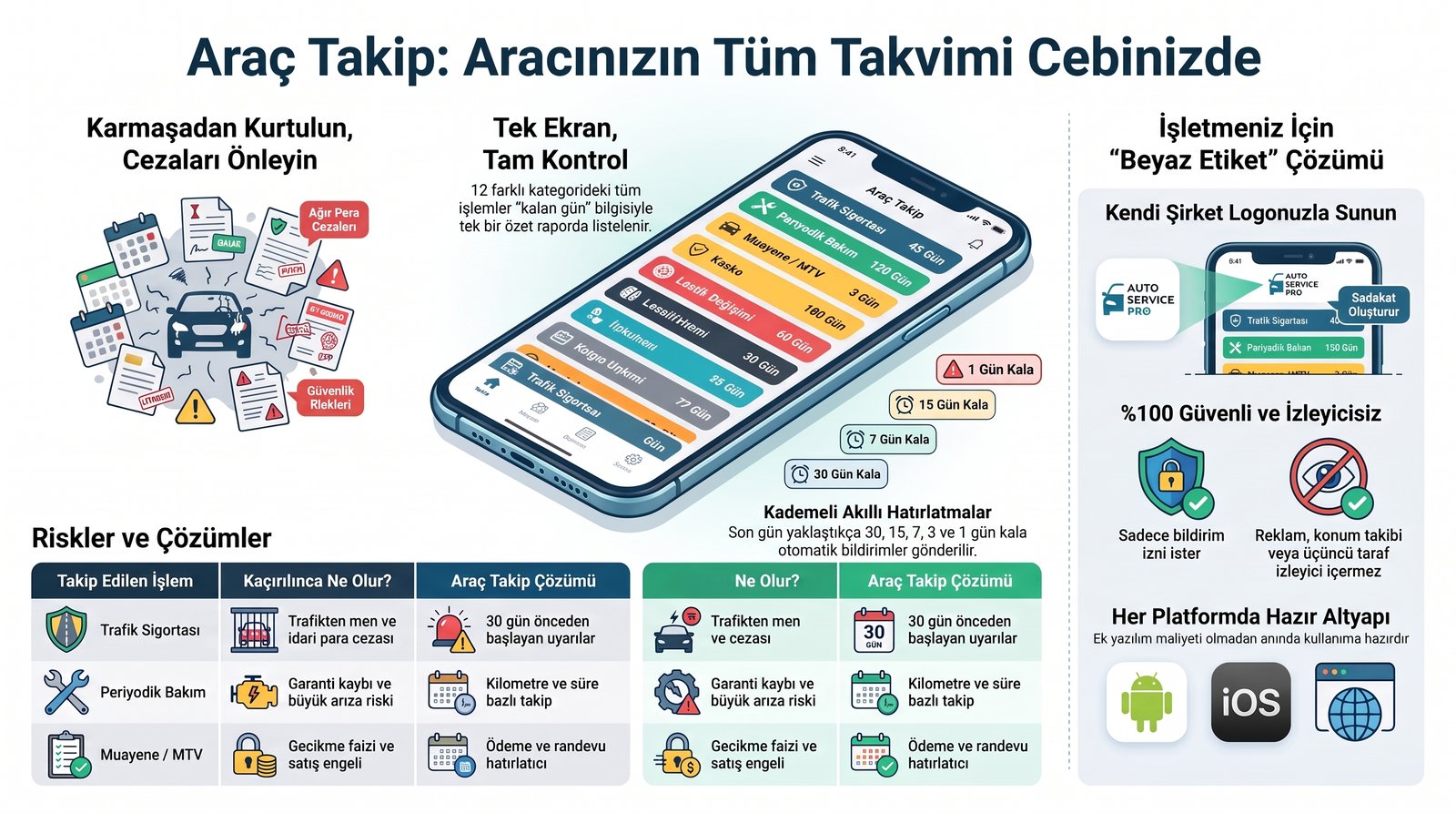 Araç Takip infografiği: karmaşadan kurtulun, tek ekran tam kontrol, beyaz etiket çözümü